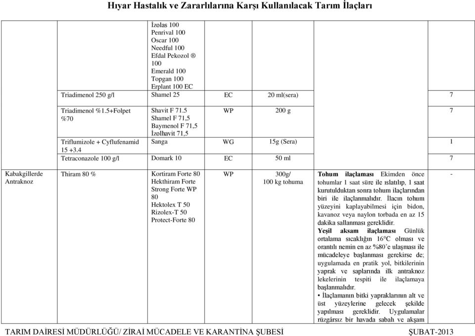 4 Tetraconazole 100 g/l Domark 10 EC 50 ml 7 Kabakgillerde Antraknoz Thiram 80 % Kortiram Forte 80 Hekthiram Forte Strong Forte WP 80 Hektolex T 50 Rizolex-T 50 Protect-Forte 80 WP 300g/ 100 kg