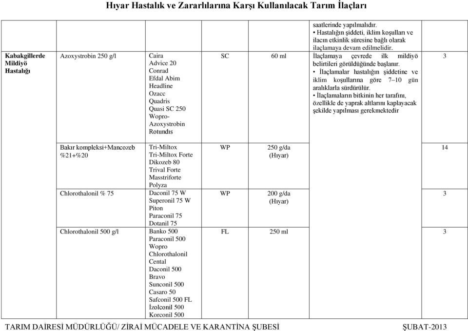 Ġlaçlamalar hastalığın Ģiddetine ve iklim koģullarına göre 7 10 gün aralıklarla sürdürülür.