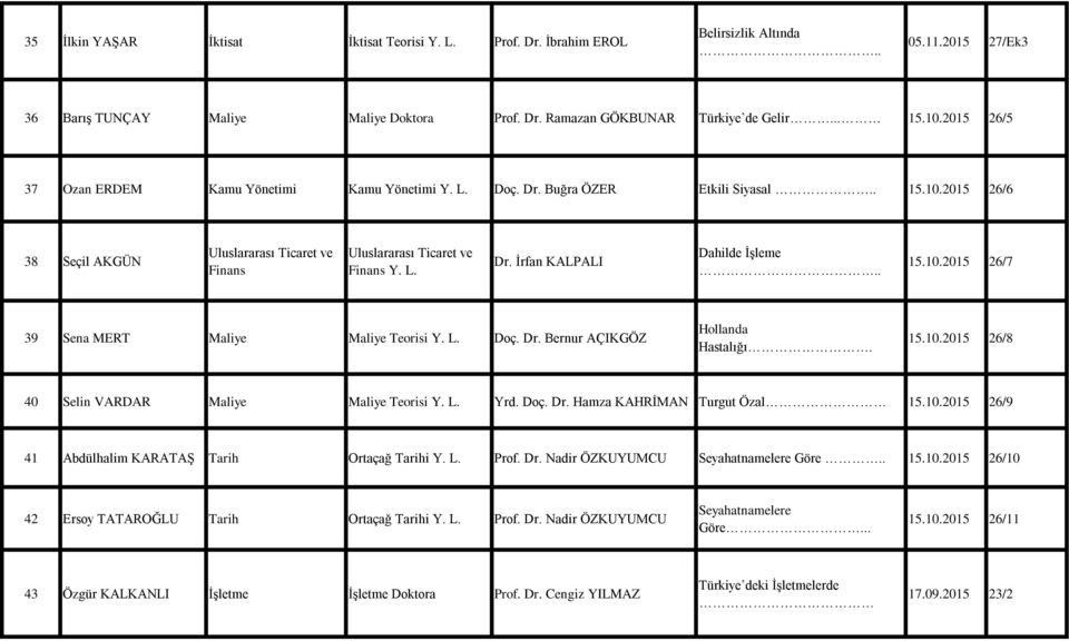 L. Doç. Dr. Bernur AÇIKGÖZ Hollanda Hastalığı. 15.10.2015 26/8 40 Selin VARDAR Maliye Maliye Teorisi Y. L. Yrd. Doç. Dr. Hamza KAHRİMAN Turgut Özal 15.10.2015 26/9 41 Abdülhalim KARATAŞ Tarih Ortaçağ Tarihi Y.
