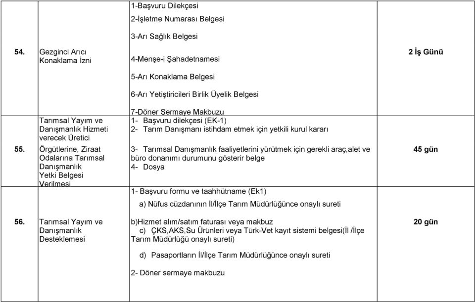 Belgesi 7-Döner Sermaye Makbuzu 1- Başvuru dilekçesi (EK-1) 2- Tarım Danışmanı istihdam etmek için yetkili kurul kararı 3- Tarımsal Danışmanlık faaliyetlerini yürütmek için gerekli araç,alet ve büro