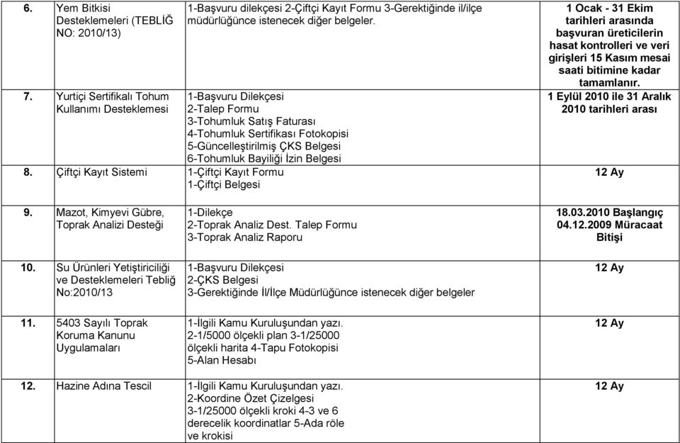 1-Başvuru Dilekçesi 2-Talep Formu 3-Tohumluk Satış Faturası 4-Tohumluk Sertifikası Fotokopisi 5-Güncelleştirilmiş ÇKS Belgesi 6-Tohumluk Bayiliği İzin Belgesi 8.