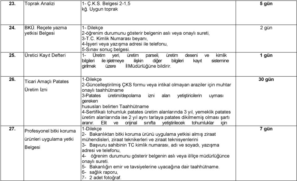 Üretici Kayıt Defteri 1- Üretim yeri, üretim parseli, üretim deseni ve kimlik bilgileri ile işletmeye ilişkin diğer bilgileri kayıt sistemine girilmek üzere İl Müdürlüğüne bildirir. 2 gün 1 gün 26.