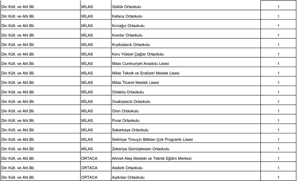 ve Ahl.Bil. MİLAS Milas Ticaret Meslek Lisesi 1 Din Kült. ve Ahl.Bil. MİLAS Ortaköy Ortaokulu 1 Din Kült. ve Ahl.Bil. MİLAS Ovakışlacık Ortaokulu 1 Din Kült. ve Ahl.Bil. MİLAS Ören Ortaokulu 1 Din Kült.