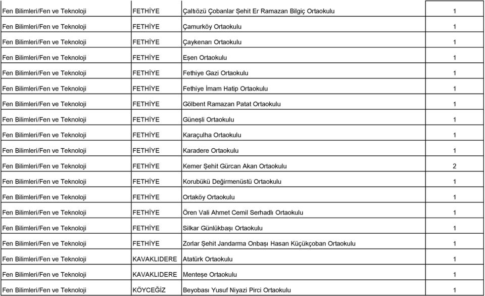 Ortaokulu 1 Fen Bilimleri/Fen ve Teknoloji FETHİYE Gölbent Ramazan Patat Ortaokulu 1 Fen Bilimleri/Fen ve Teknoloji FETHİYE Güneşli Ortaokulu 1 Fen Bilimleri/Fen ve Teknoloji FETHİYE Karaçulha