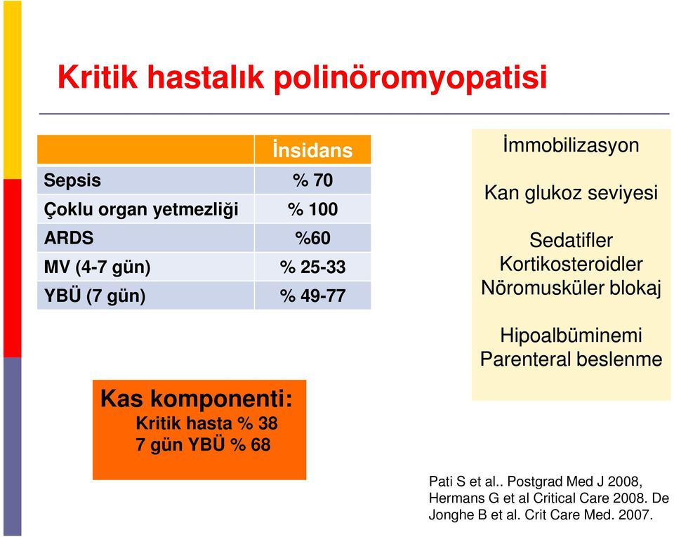 glukoz seviyesi Sedatifler Kortikosteroidler Nöromusküler blokaj Hipoalbüminemi Parenteral beslenme