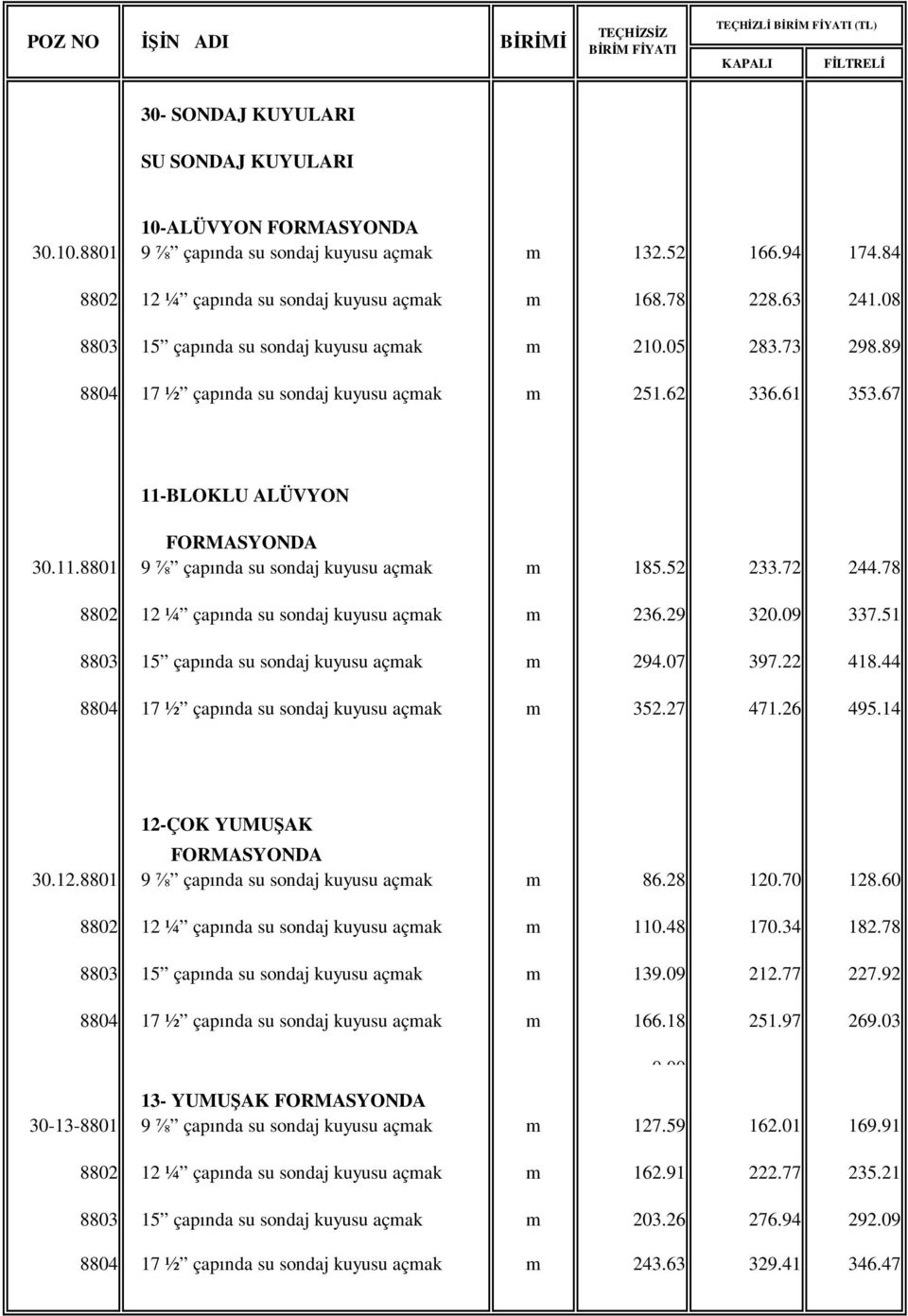 67 11-BLOKLU ALÜVYON FORMASYONDA 30.11.8801 9 ⅞ çapında su sondaj kuyusu açmak m 185.52 233.72 244.78 8802 12 ¼ çapında su sondaj kuyusu açmak m 236.29 320.09 337.