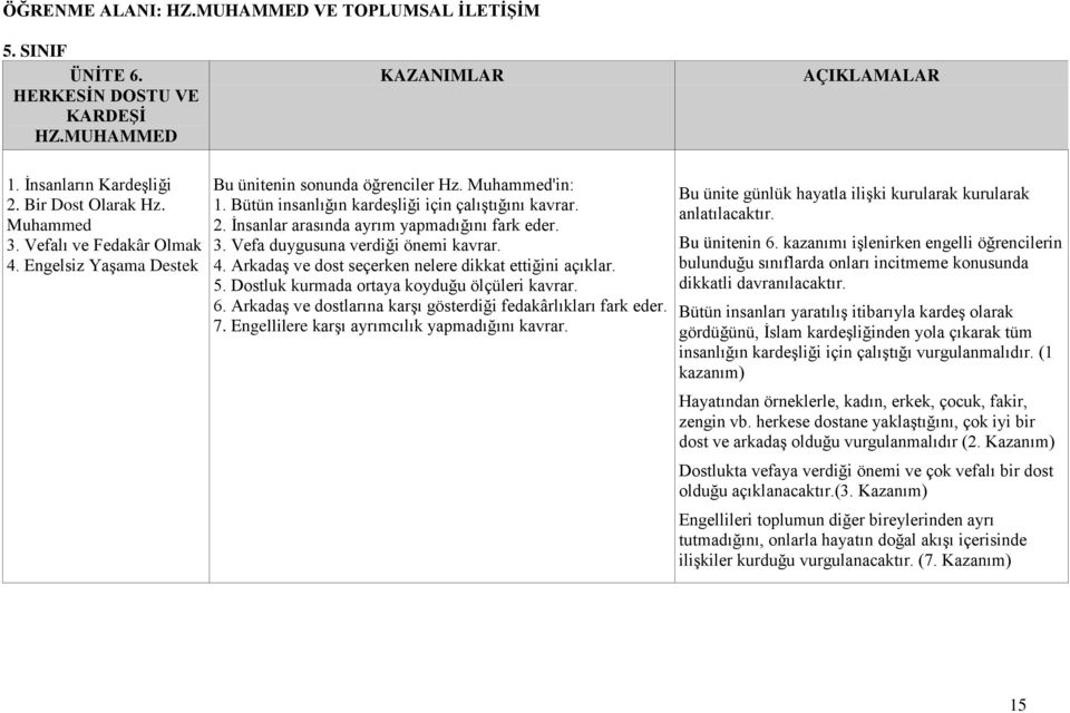 Arkadaş ve dost seçerken nelere dikkat ettiğini açıklar. 5. Dostluk kurmada ortaya koyduğu ölçüleri kavrar. 6. Arkadaş ve dostlarına karşı gösterdiği fedakârlıkları fark eder. 7.