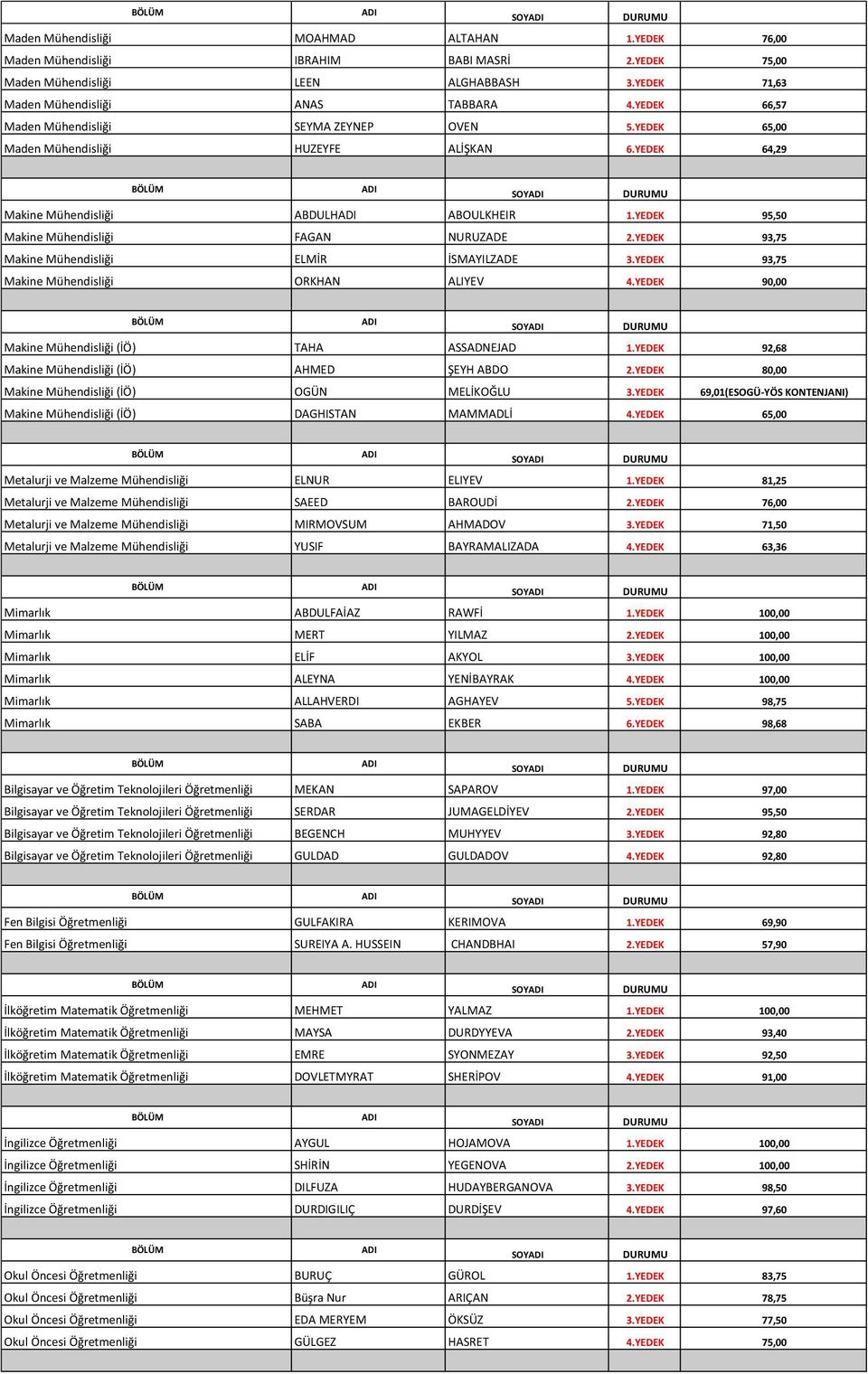 YEDEK 95,50 Makine Mühendisliği FAGAN NURUZADE 2.YEDEK 93,75 Makine Mühendisliği ELMİR İSMAYILZADE 3.YEDEK 93,75 Makine Mühendisliği ORKHAN ALIYEV 4.