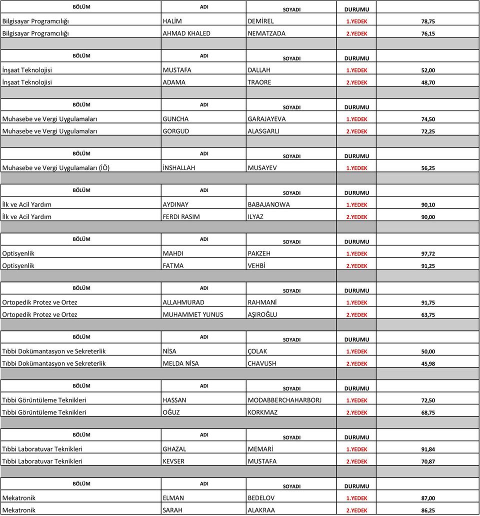 YEDEK 72,25 SOY Muhasebe ve Vergi Uygulamaları (İÖ) İNSHALLAH MUSAYEV 1.YEDEK 56,25 SOY İlk ve Acil Yardım AYDINAY BABAJANOWA 1.YEDEK 90,10 İlk ve Acil Yardım FERDI RASIM ILYAZ 2.