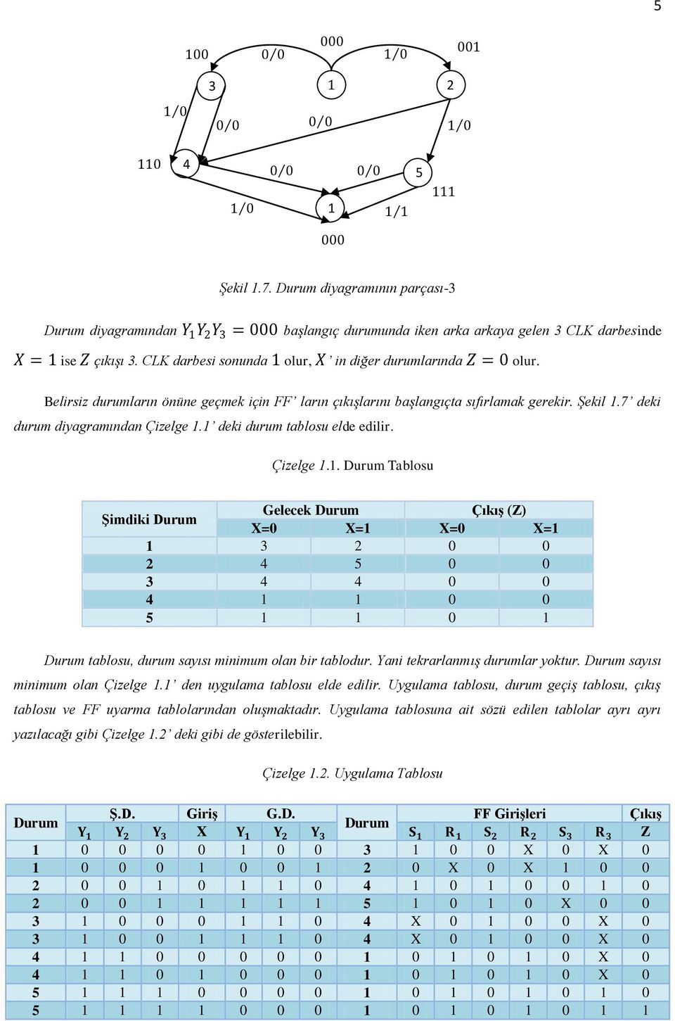 CLK darbesi sonunda 1 olur, X in diğer durumlarında Z = 0 olur. Belirsiz durumların önüne geçmek için FF ların çıkışlarını başlangıçta sıfırlamak gerekir. Şekil 1.7 deki durum diyagramından Çizelge 1.