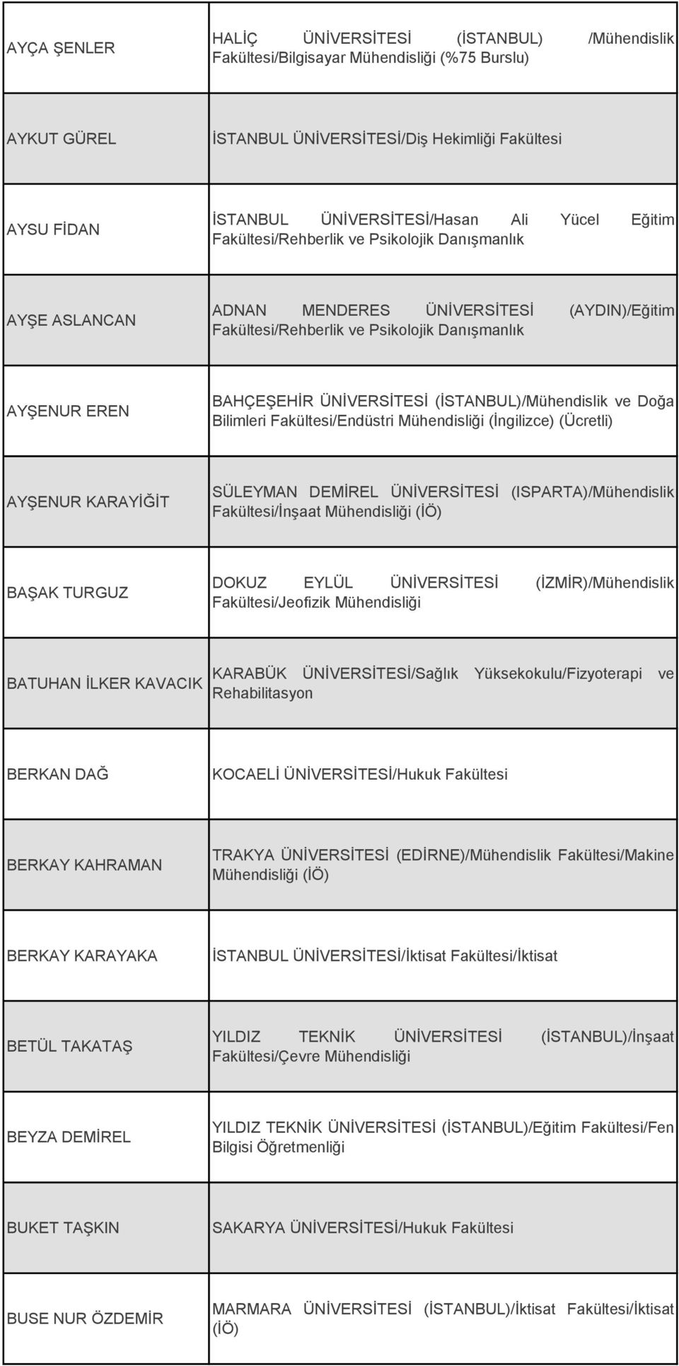 (İSTANBUL)/Mühendislik ve Doğa Bilimleri Fakültesi/Endüstri (İngilizce) (Ücretli) AYŞENUR KARAYİĞİT SÜLEYMAN DEMİREL ÜNİVERSİTESİ (ISPARTA)/Mühendislik Fakültesi/İnşaat (İÖ) BAŞAK TURGUZ DOKUZ EYLÜL