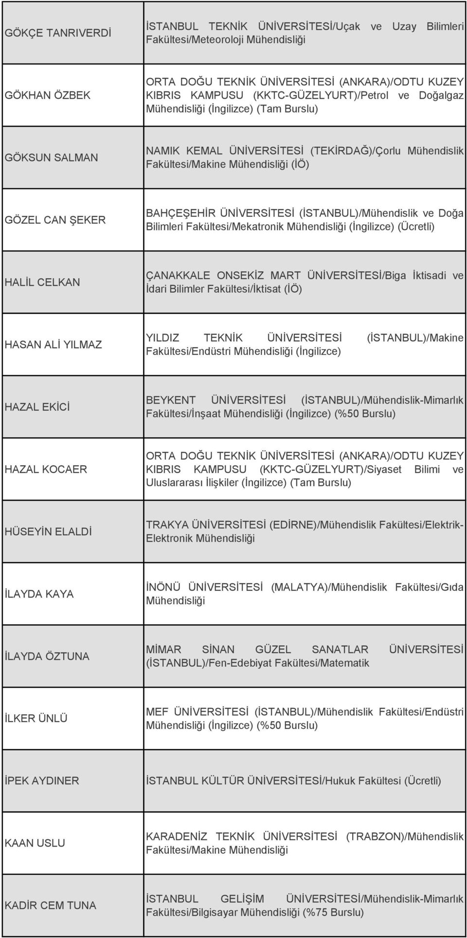 Bilimleri Fakültesi/Mekatronik (İngilizce) (Ücretli) HALİL CELKAN ÇANAKKALE ONSEKİZ MART ÜNİVERSİTESİ/Biga İktisadi ve İdari Bilimler Fakültesi/İktisat (İÖ) HASAN ALİ YILMAZ YILDIZ TEKNİK