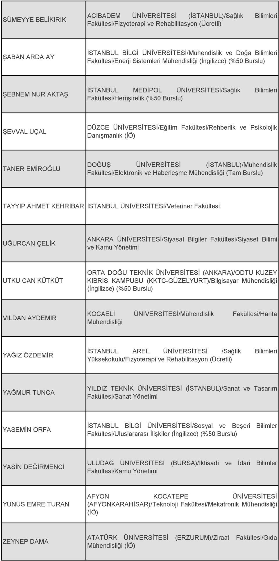 Fakültesi/Rehberlik ve Psikolojik Danışmanlık (İÖ) TANER EMİROĞLU DOĞUŞ ÜNİVERSİTESİ (İSTANBUL)/Mühendislik Fakültesi/Elektronik ve Haberleşme (Tam Burslu) TAYYIP AHMET KEHRİBAR İSTANBUL