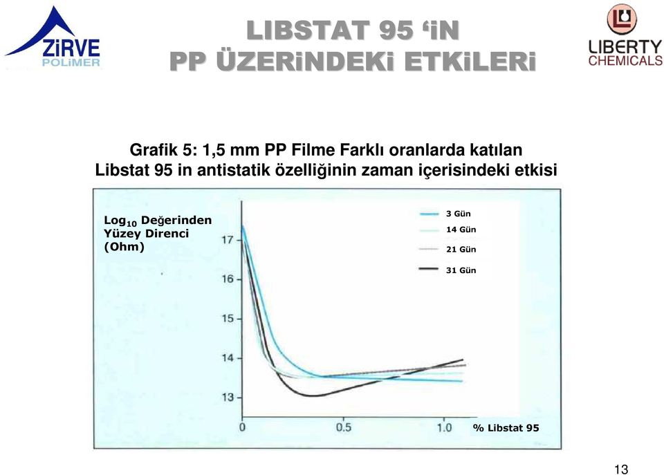 özelliğinin zaman içerisindeki etkisi Log 10 Değerinden