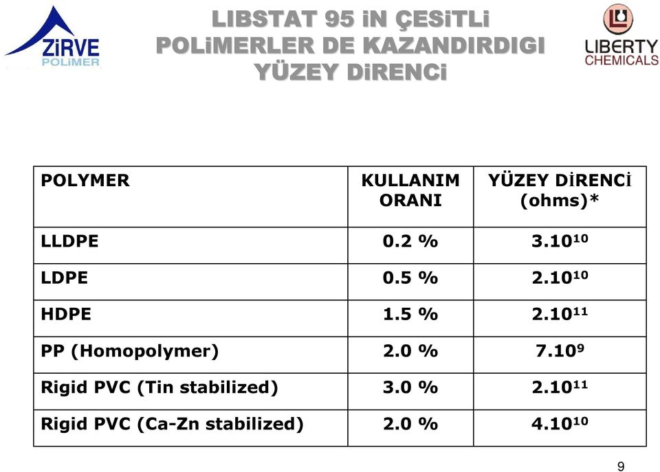 (Ca-Zn stabilized) KULLANIM ORANI 0.2 % 0.5 % 1.5 % 2.0 % 3.0 % 2.