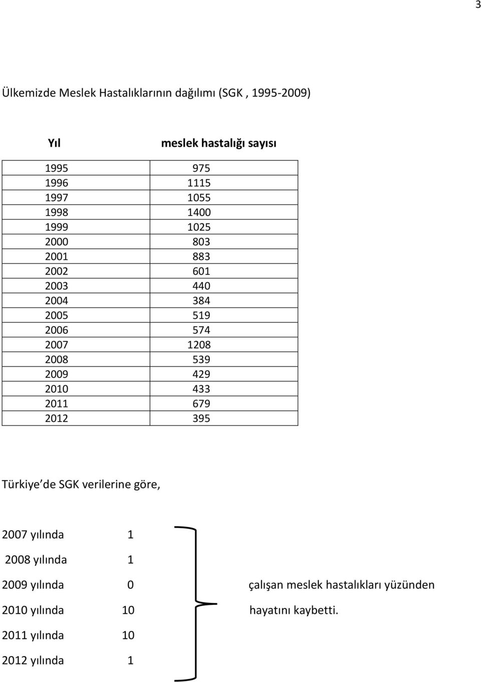 539 2009 429 2010 433 2011 679 2012 395 Türkiye de SGK verilerine göre, 2007 yılında 1 2008 yılında 1 2009