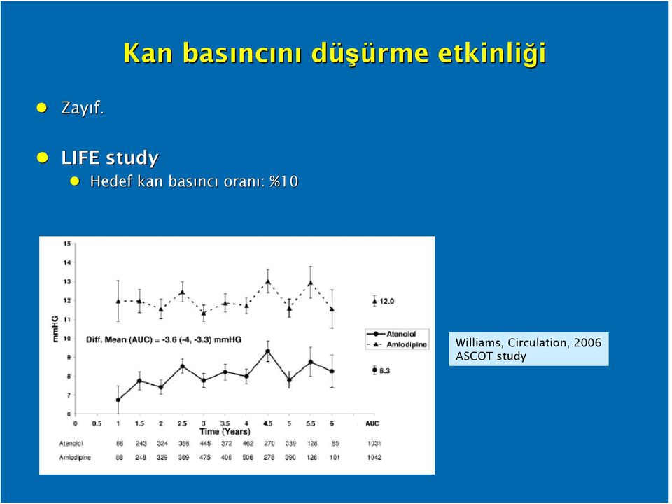 LIFE study Hedef kan basınc ncı