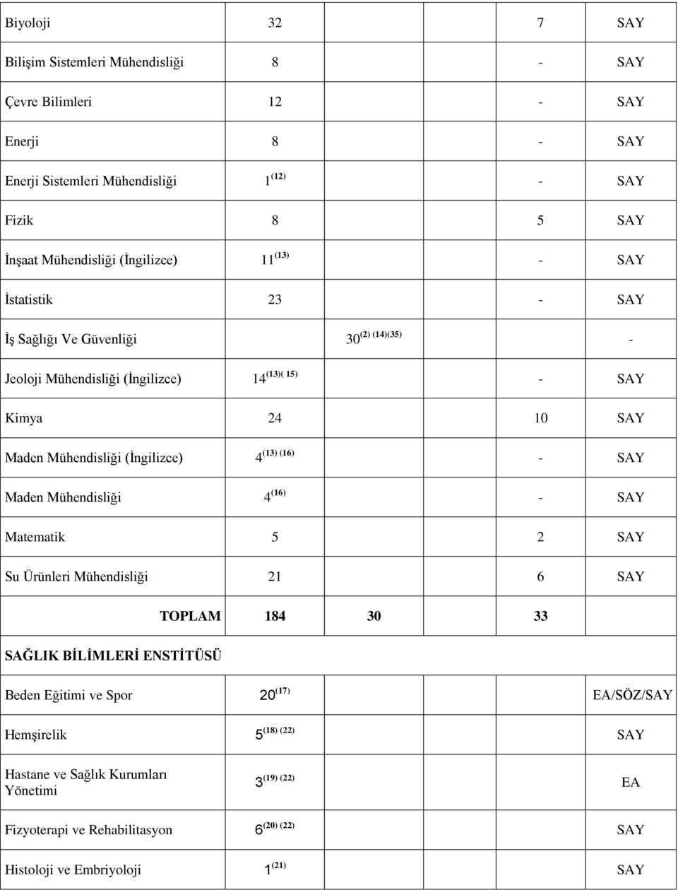 (İngilizce) 4 (13) (16) - SAY Maden Mühendisliği 4 (16) - SAY Matematik 5 2 SAY Su Ürünleri Mühendisliği 21 6 SAY TOPLAM 184 30 33 SAĞLIK BİLİMLERİ ENSTİTÜSÜ Beden Eğitimi ve