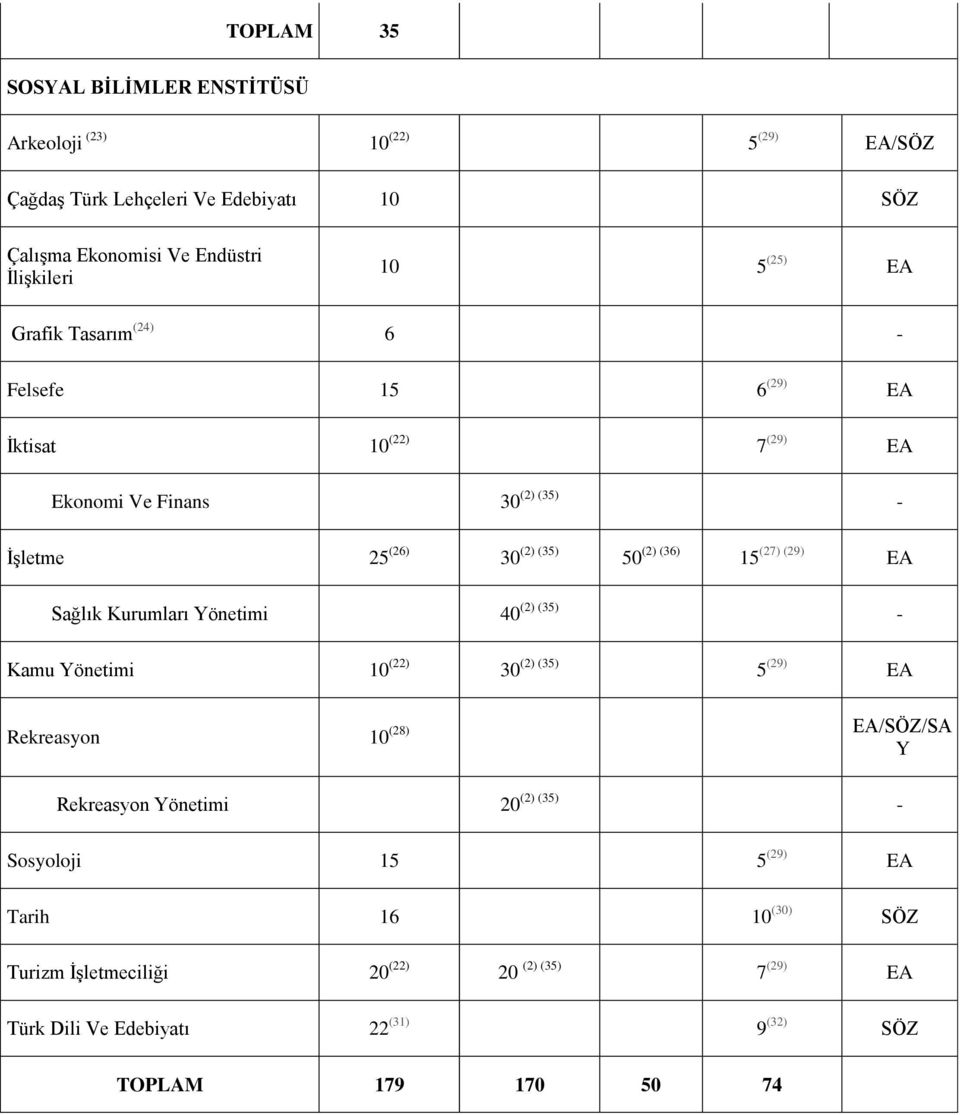 (27) (29) EA Sağlık Kurumları Yönetimi 40 (2) (35) - Kamu Yönetimi 10 (22) 30 (2) (35) 5 (29) EA Rekreasyon 10 (28) EA/SÖZ/SA Y Rekreasyon Yönetimi 20 (2)