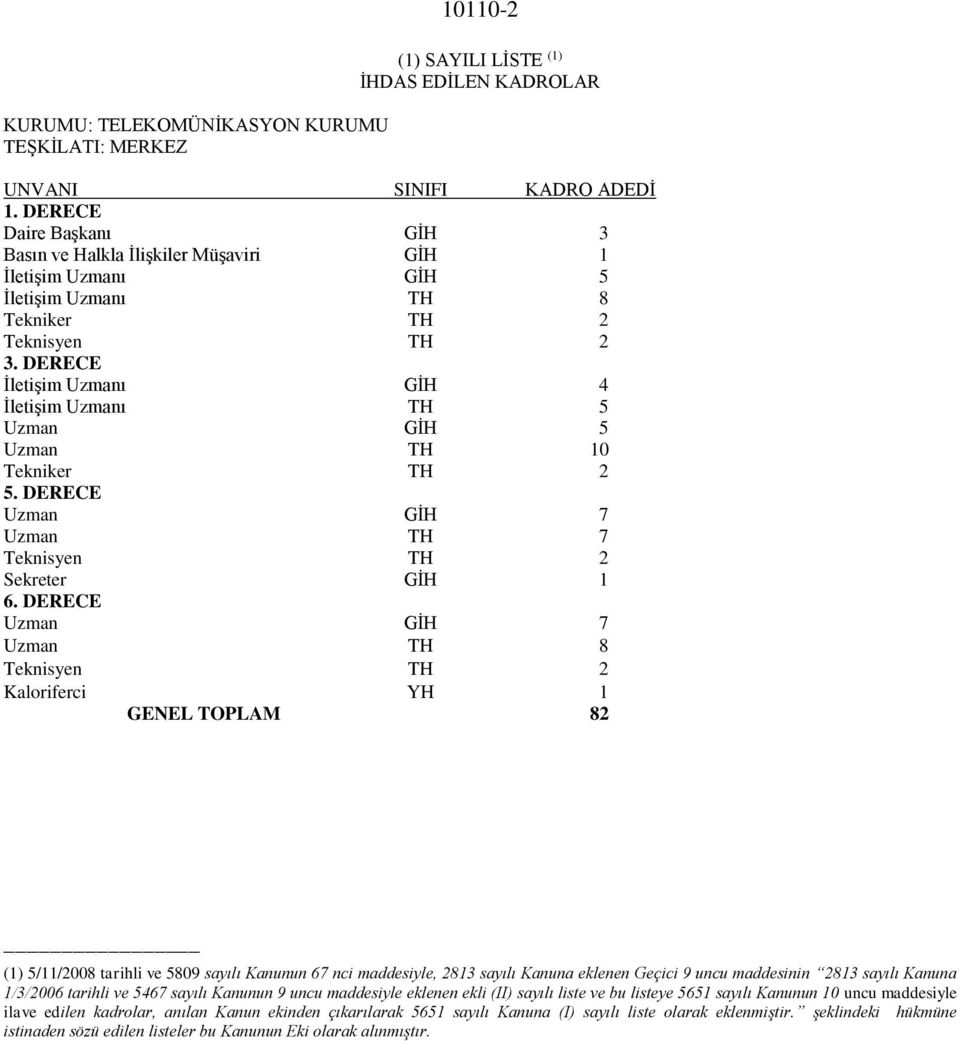 DERECE İletişim Uzmanı GİH 4 İletişim Uzmanı TH 5 Uzman GİH 5 Uzman TH 10 Tekniker TH 2 5. DERECE Uzman GİH 7 Uzman TH 7 Teknisyen TH 2 Sekreter GİH 1 6.