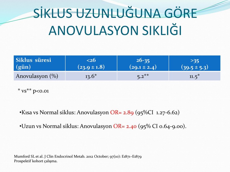01 Kısa vs Normal siklus: Anovulasyon OR= 2.89 (95%CI 1.27-6.