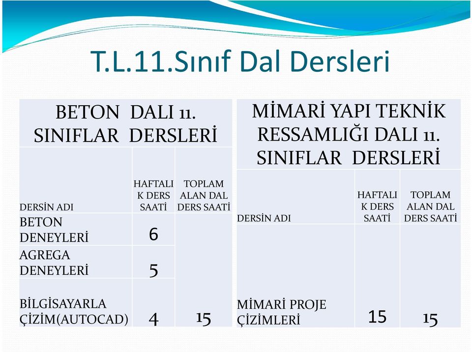 SINIFLAR DERSLERİ DERSİN ADI HAFTALI K DERS SAATİ BETON DENEYLERİ 6 AGREGA