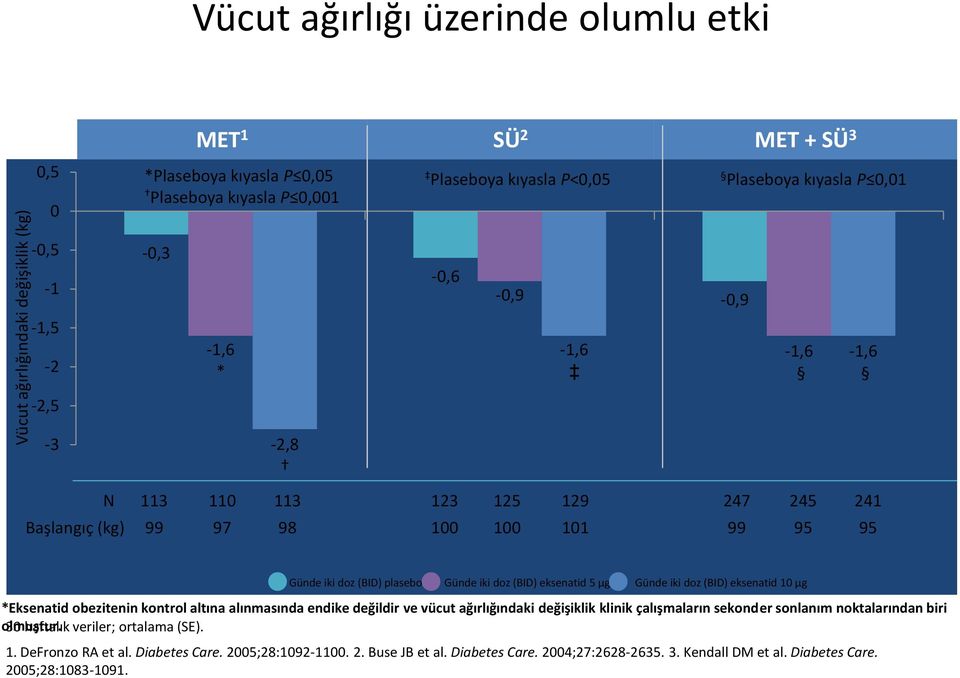 eksenatid 5 μg Günde iki doz (BID) eksenatid 10 μg *Eksenatid obezitenin kontrol altına alınmasında endike değildir ve vücut ağırlığındaki değişiklik klinik çalışmaların sekonder sonlanım