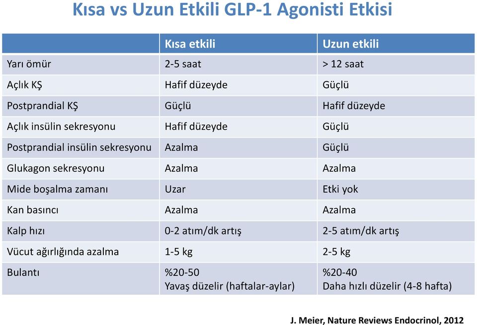 Azalma Azalma Mide boşalma zamanı Uzar Etki yok Kan basıncı Azalma Azalma Kalp hızı 0-2 atım/dk artış 2-5 atım/dk artış Vücut ağırlığında