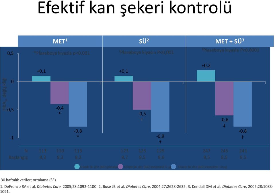 Günde iki doz (BID) plasebo Günde iki doz (BID) eksenatid 5 μg Günde iki doz (BID) eksenatid 10 μg 30 haftalık veriler; ortalama (SE). 1. DeFronzo RA et al.