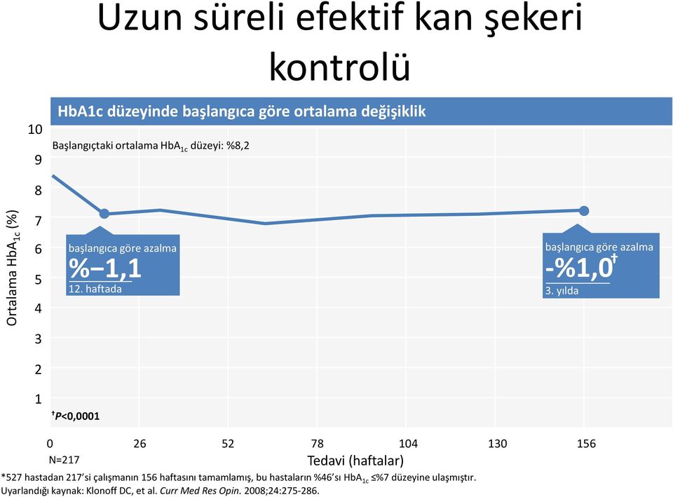 haftada P<0,0001 başlangıca göre azalma -%1,0 3.