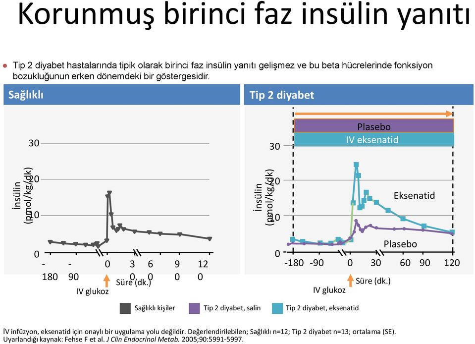 Sağlıklı Tip 2 diyabet 30 30 Plasebo IV eksenatid 20 20 Eksenatid 10 10 0-180 - 90 IV glukoz 0 3 0 6 0 Süre (dk.) 9 0 12 0 0 Plasebo -180-90 0 30 60 90 120 Süre (dk.
