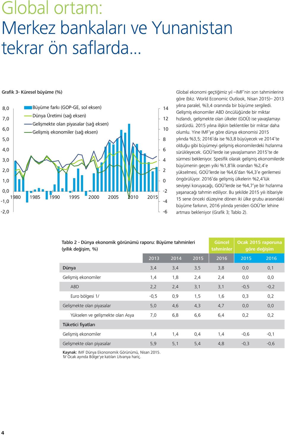 1,0 0,0 1980-1,0 1985 1990 1995 2000 2005 2010 2015-2,0 14 12 10 8 6 4 2 0-2 -4-6 Global ekonomi geçtiğimiz yıl IMF nin son tahminlerine göre (bkz.