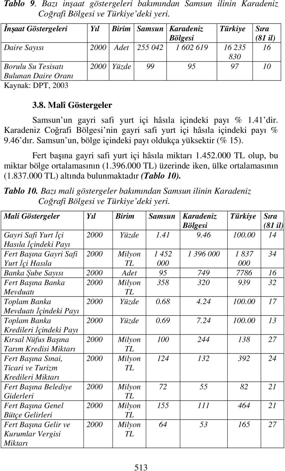 41 dir. Karadeniz Coğrafi nin gayri safi yurt içi hâsıla içindeki payı % 9.46 dır. Samsun un, bölge içindeki payı oldukça yüksektir (% 15). Fert başına gayri safi yurt içi hâsıla miktarı 1.452.