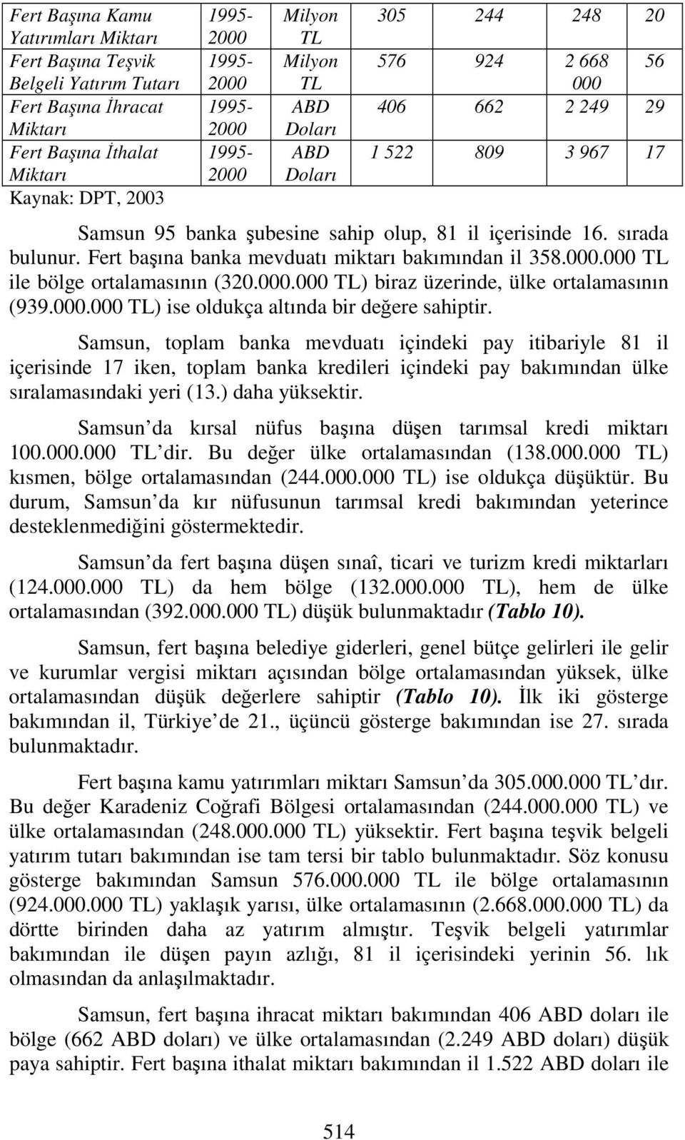 Fert başına banka mevduatı miktarı bakımından il 358.000.000 ile bölge ortalamasının (320.000.000 ) biraz üzerinde, ülke ortalamasının (939.000.000 ) ise oldukça altında bir değere sahiptir.