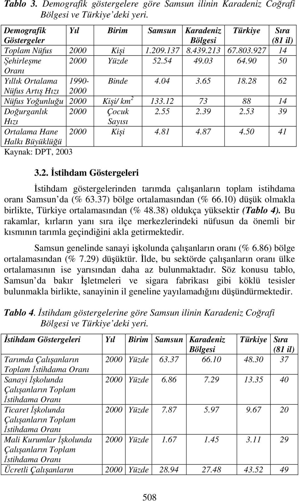 55 2.39 2.53 39 Hızı Sayısı Ortalama Hane 2000 Kişi 4.81 4.87 4.50 41 Halkı Büyüklüğü 3.2. İstihdam Göstergeleri İstihdam göstergelerinden tarımda çalışanların toplam istihdama oranı Samsun da (% 63.