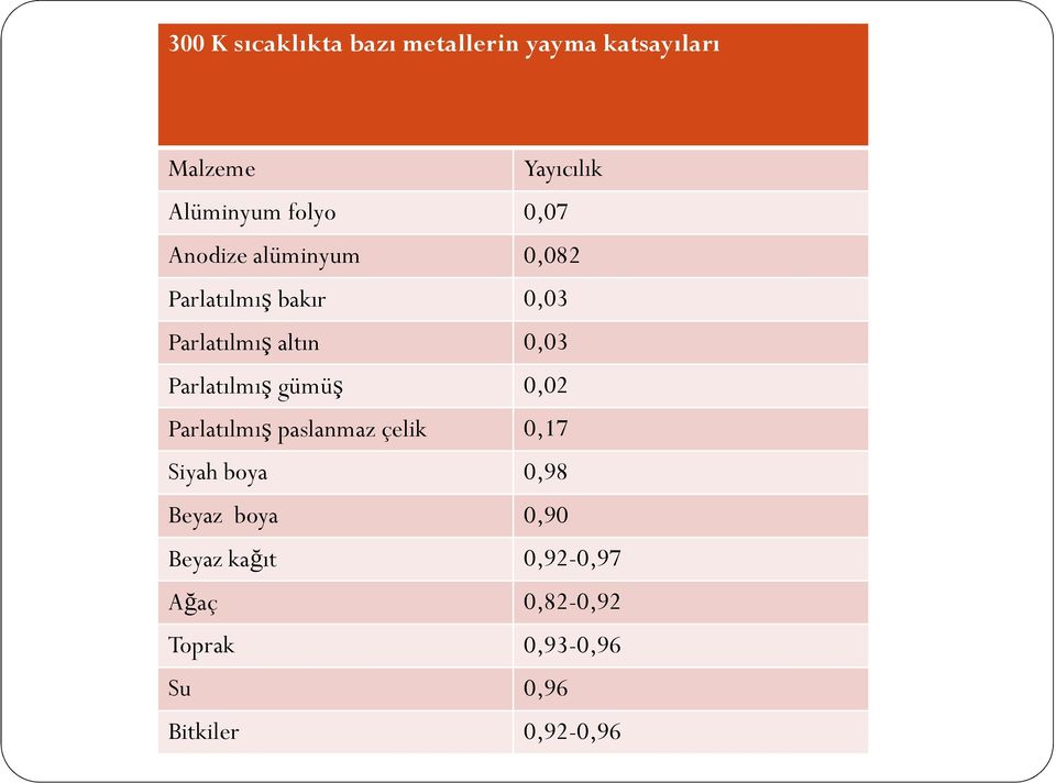 Parlatılmış gümüş 00 0,02 Parlatılmış paslanmaz çelik 0,17 Siyah boya 0,98 Beyaz