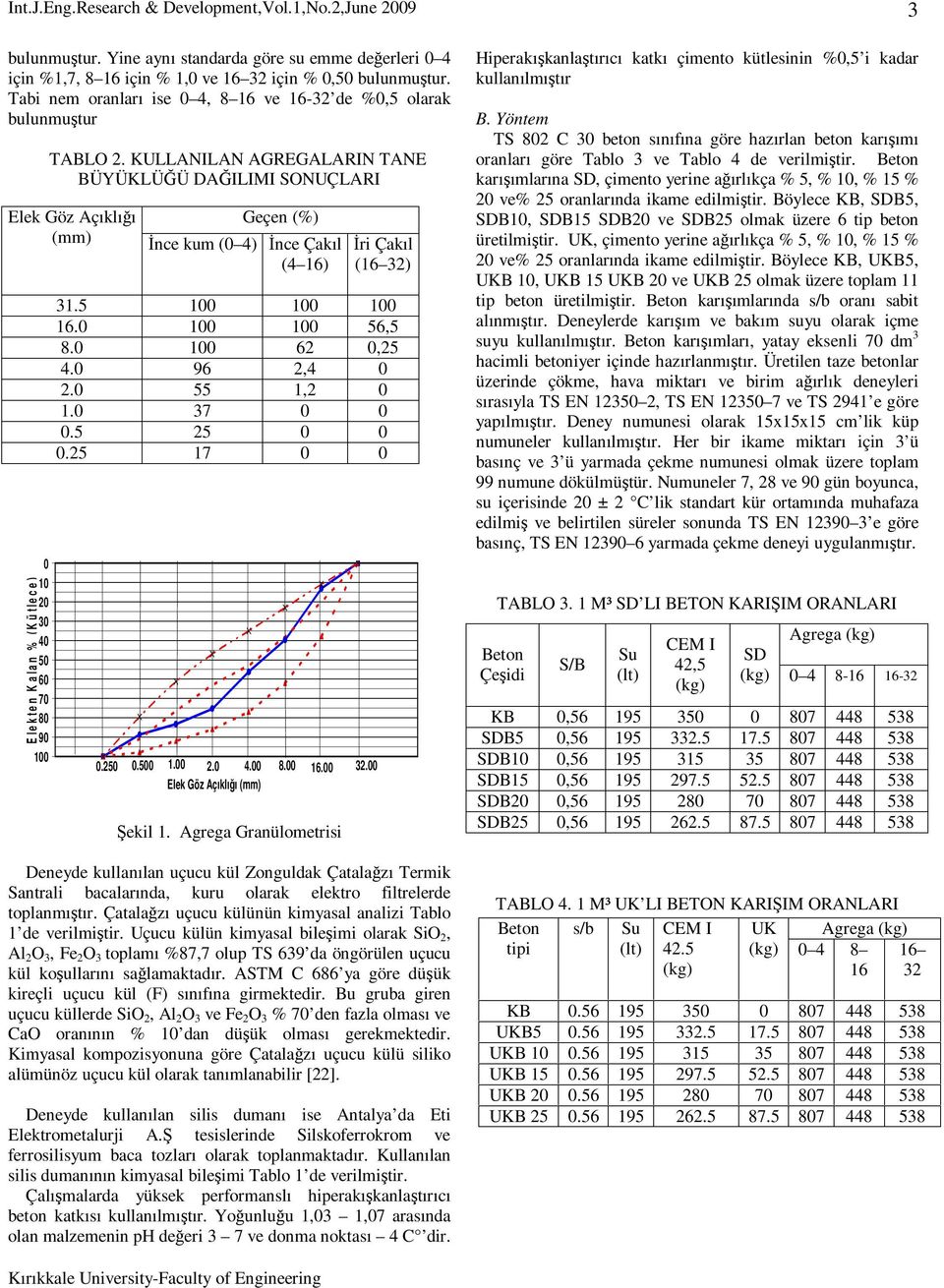 KULLANILAN AGREGALARIN TANE BÜYÜKLÜĞÜ DAĞILIMI SONUÇLARI Elek Göz Açıklığı (mm) Geçen (%) Đnce kum (0 4) Đnce Çakıl (4 16) 0.250 0.500 1.00 2.0 4.00 8.00 16.00 32.00 Elek Göz Açıklığı (mm) Şekil 1.