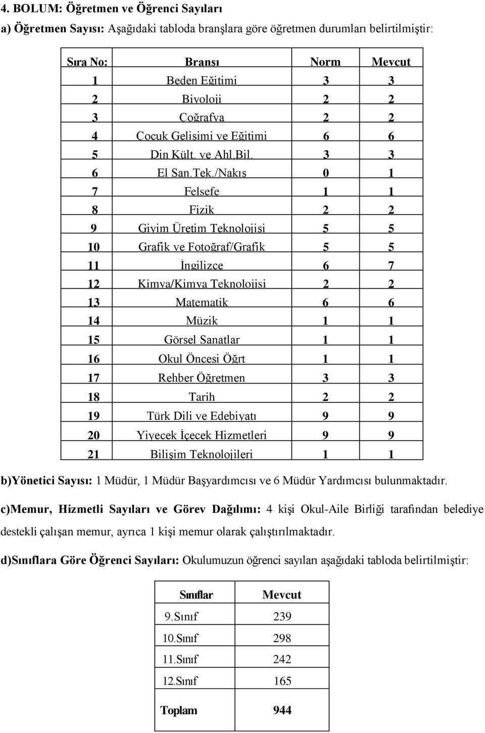 /Nakış 0 1 7 Felsefe 1 1 8 Fizik 2 2 9 Giyim Üretim Teknolojisi 5 5 10 Grafik ve Fotoğraf/Grafik 5 5 11 İngilizce 6 7 12 Kimya/Kimya Teknolojisi 2 2 13 Matematik 6 6 14 Müzik 1 1 15 Görsel Sanatlar 1