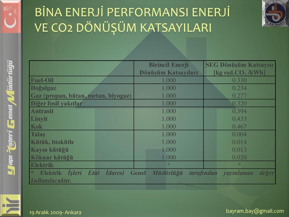 000 0.320 Antrasit 1.000 0.394 Linyit 1.000 0.433 Kok 1.000 0.467 Talaş 1.000 0.004 Kütük, biokütle 1.000 0.014 Kayın kütüğü 1.