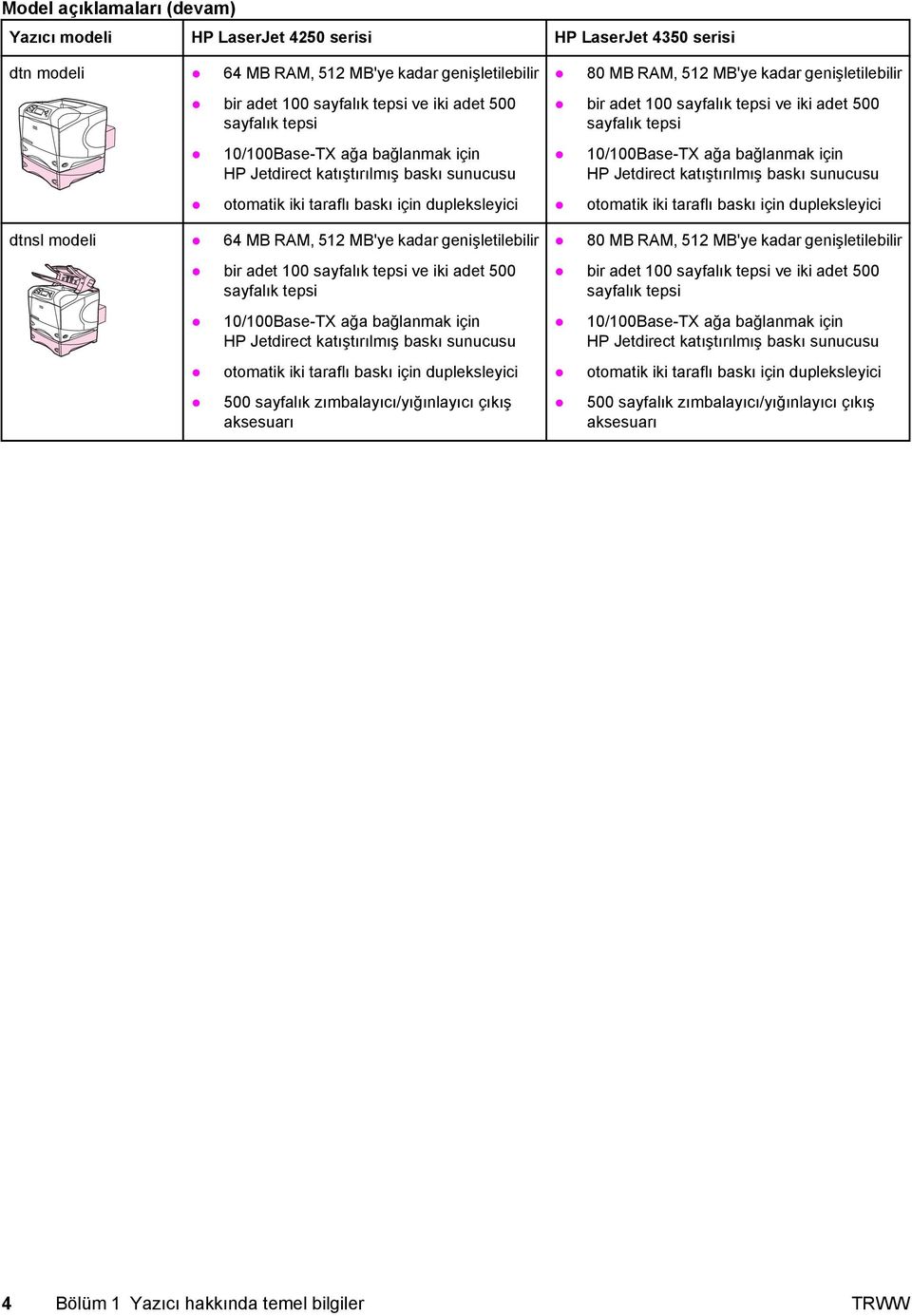 sayfalık tepsi ve iki adet 500 sayfalık tepsi 10/100Base-TX ağa bağlanmak için HP Jetdirect katıştırılmış baskı sunucusu otomatik iki taraflı baskı için dupleksleyici 500 sayfalık