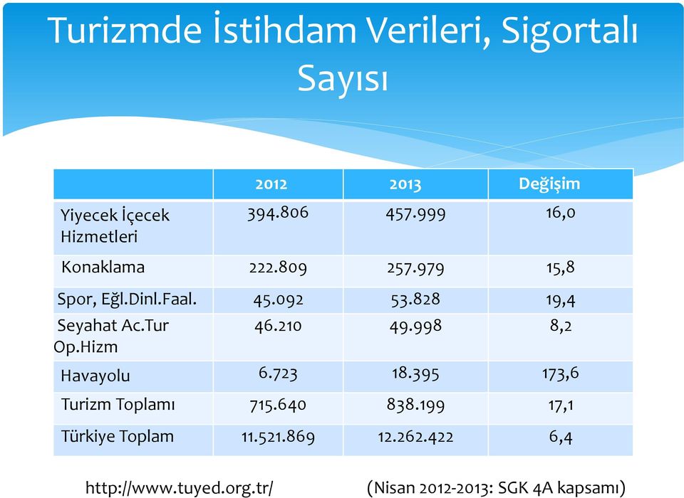 828 19,4 Seyahat Ac.Tur Op.Hizm 46.210 49.998 8,2 Havayolu 6.723 18.395 173,6 Turizm Toplamı 715.