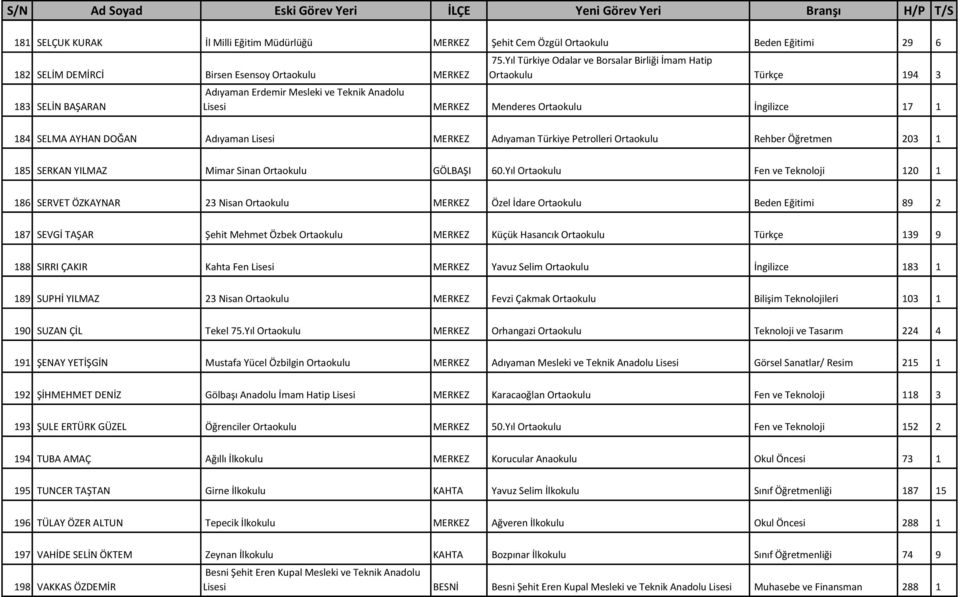 Lisesi MERKEZ Adıyaman Türkiye Petrolleri Ortaokulu Rehber Öğretmen 203 1 185 SERKAN YILMAZ Mimar Sinan Ortaokulu GÖLBAŞI 60.