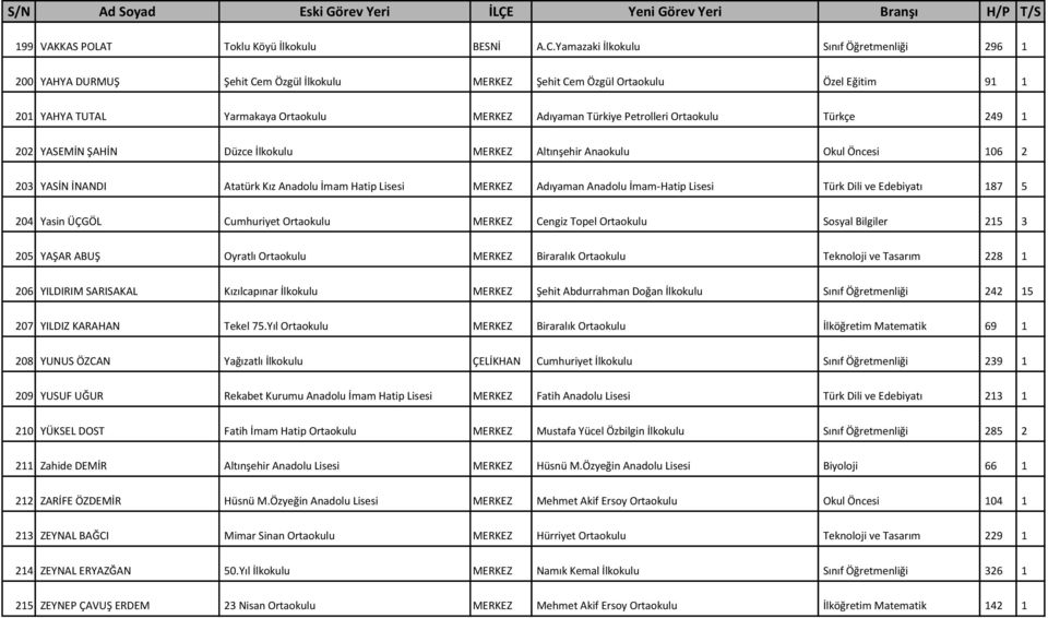 Petrolleri Ortaokulu Türkçe 249 1 202 YASEMİN ŞAHİN Düzce İlkokulu MERKEZ Altınşehir Anaokulu Okul Öncesi 106 2 203 YASİN İNANDI Atatürk Kız Anadolu İmam Hatip Lisesi MERKEZ Adıyaman Anadolu