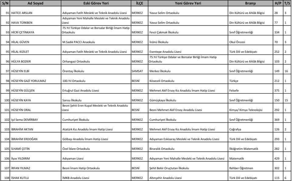 Yıl Türkiye Odalar ve Borsalar Birliği İmam Hatip Ortaokulu MERKEZ Fevzi Çakmak İlkokulu Sınıf Öğretmenliği 334 1 94 HİLAL GÜVEN M.