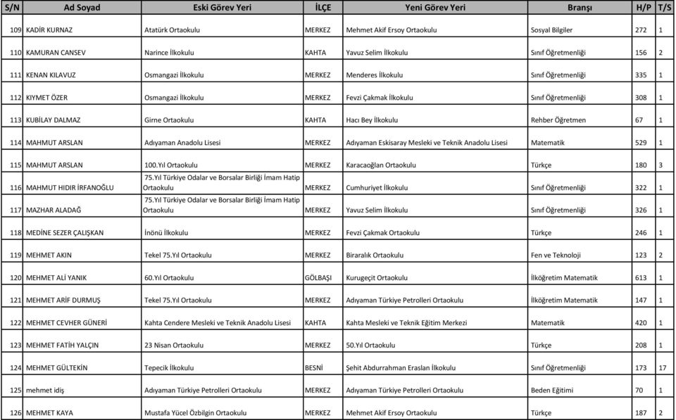Hacı Bey İlkokulu Rehber Öğretmen 67 1 114 MAHMUT ARSLAN Adıyaman Anadolu Lisesi MERKEZ Adıyaman Eskisaray Mesleki ve Teknik Anadolu Lisesi Matematik 529 1 115 MAHMUT ARSLAN 100.