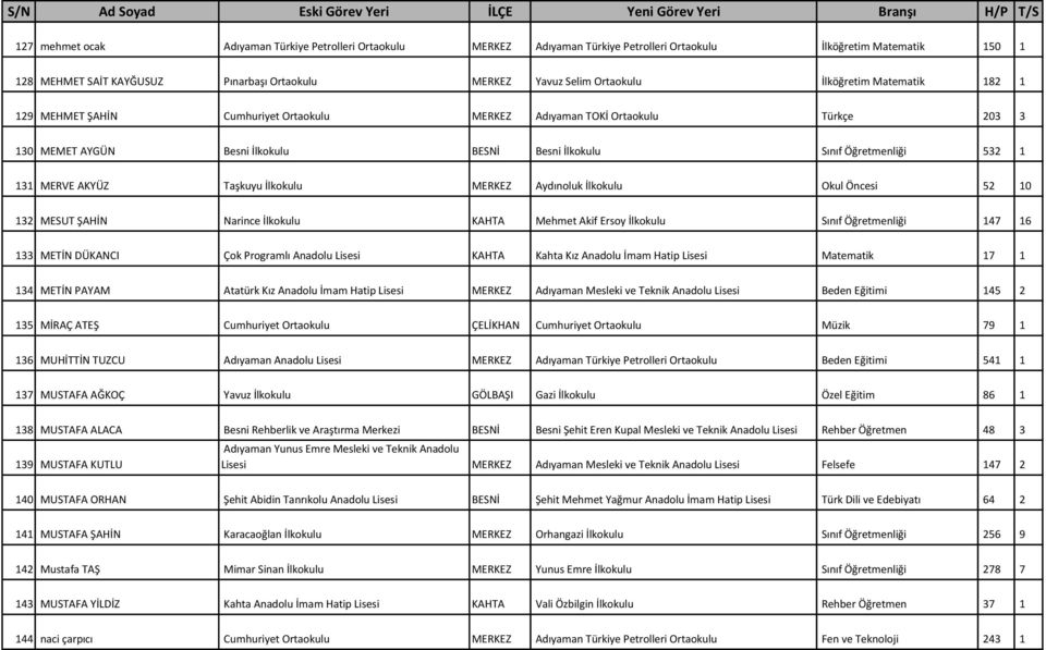 AKYÜZ Taşkuyu İlkokulu MERKEZ Aydınoluk İlkokulu Okul Öncesi 52 10 132 MESUT ŞAHİN Narince İlkokulu KAHTA Mehmet Akif Ersoy İlkokulu Sınıf Öğretmenliği 147 16 133 METİN DÜKANCI Çok Programlı Anadolu