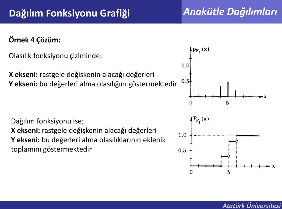 olasılığını göstermektedir Dağılım fonksiyonu ise; X  olasılıklarının eklenik