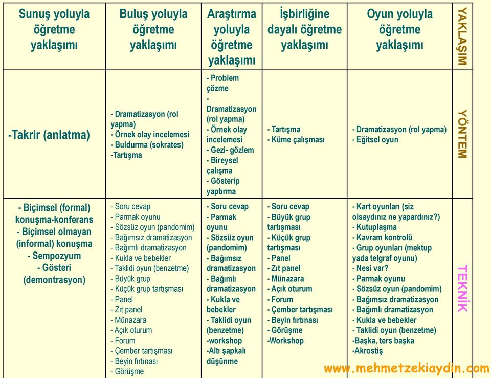 yaptırma - Tartışma - Küme çalışması - Dramatizasyon (rol yapma) - Eğitsel oyun YÖNTEM - Biçimsel (formal) konuşma-konferans - Biçimsel olmayan (informal) konuşma - Sempozyum - Gösteri (demontrasyon)