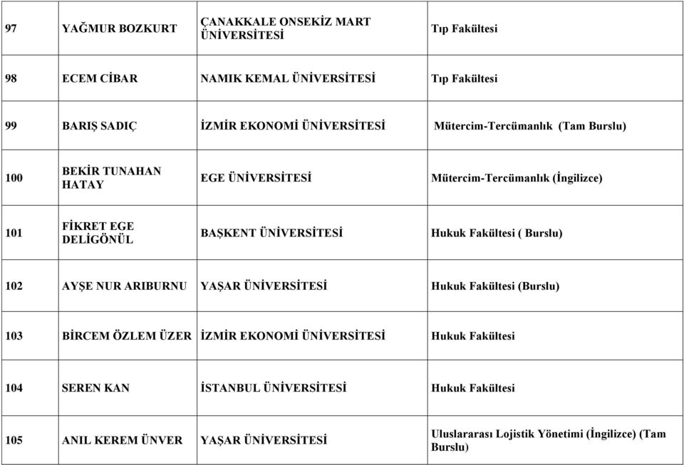 ÜNİVERSİTESİ Hukuk Fakültesi ( Burslu) 102 AYŞE NUR ARIBURNU YAŞAR ÜNİVERSİTESİ Hukuk Fakültesi (Burslu) 103 BİRCEM ÖZLEM ÜZER İZMİR EKONOMİ ÜNİVERSİTESİ