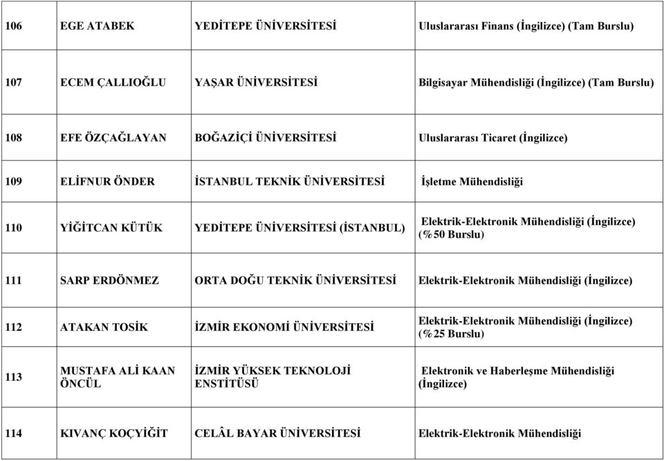 Elektrik-Elektronik Mühendisliği (İngilizce) (%50 Burslu) 111 SARP ERDÖNMEZ ORTA DOĞU TEKNİK ÜNİVERSİTESİ Elektrik-Elektronik Mühendisliği (İngilizce) 112 ATAKAN TOSİK İZMİR EKONOMİ